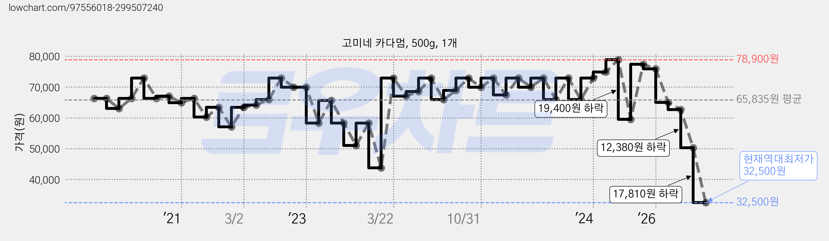 고미네 카다멈, 500g, 1개 가격 변동 차트, 현재가 32,500원, 역대최저가