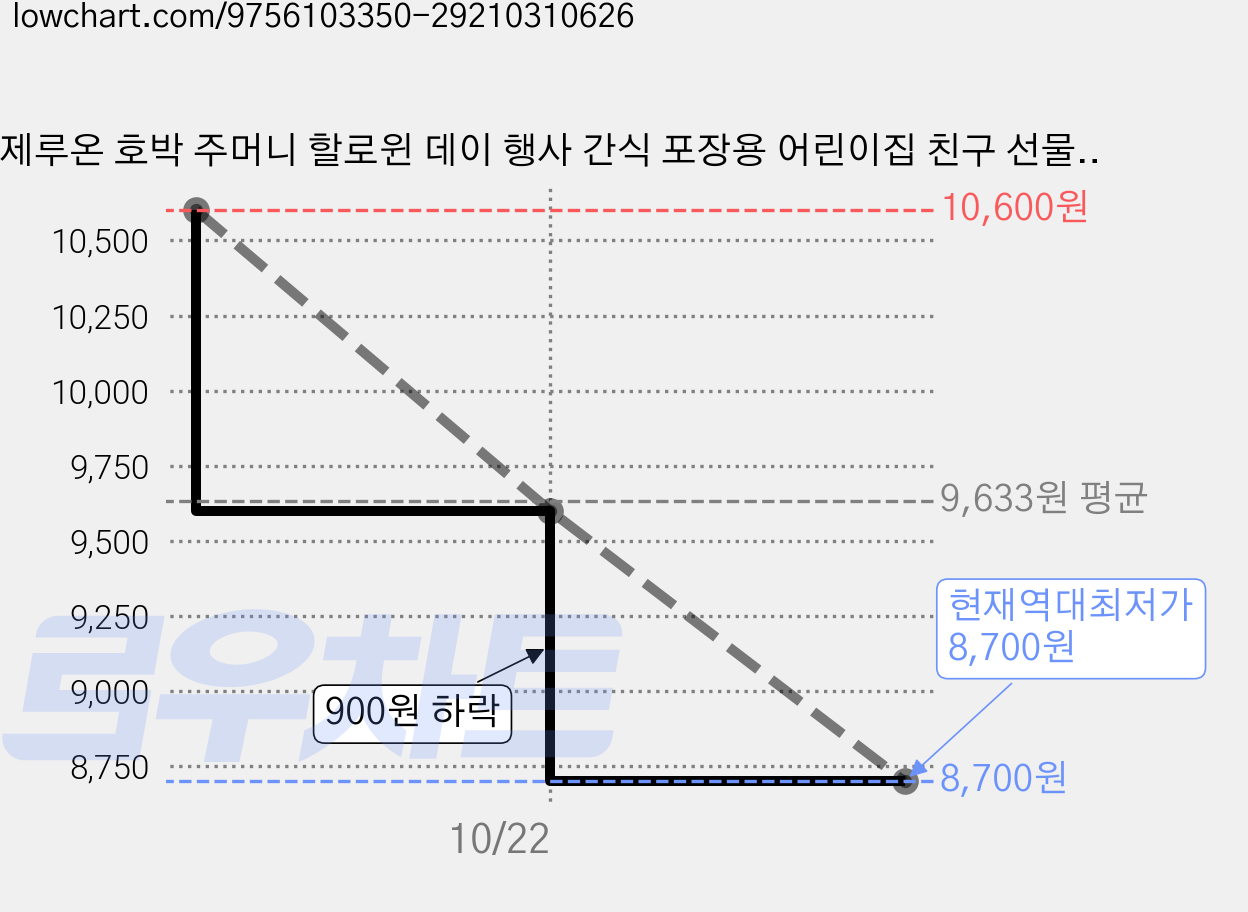 제루온 호박 주머니 할로윈 데이 행사 간식 포장용 어린이집 친구 선물 파우치, 2개, 구성 가격 변동 차트, 현재가 9,600원, 역대최저가