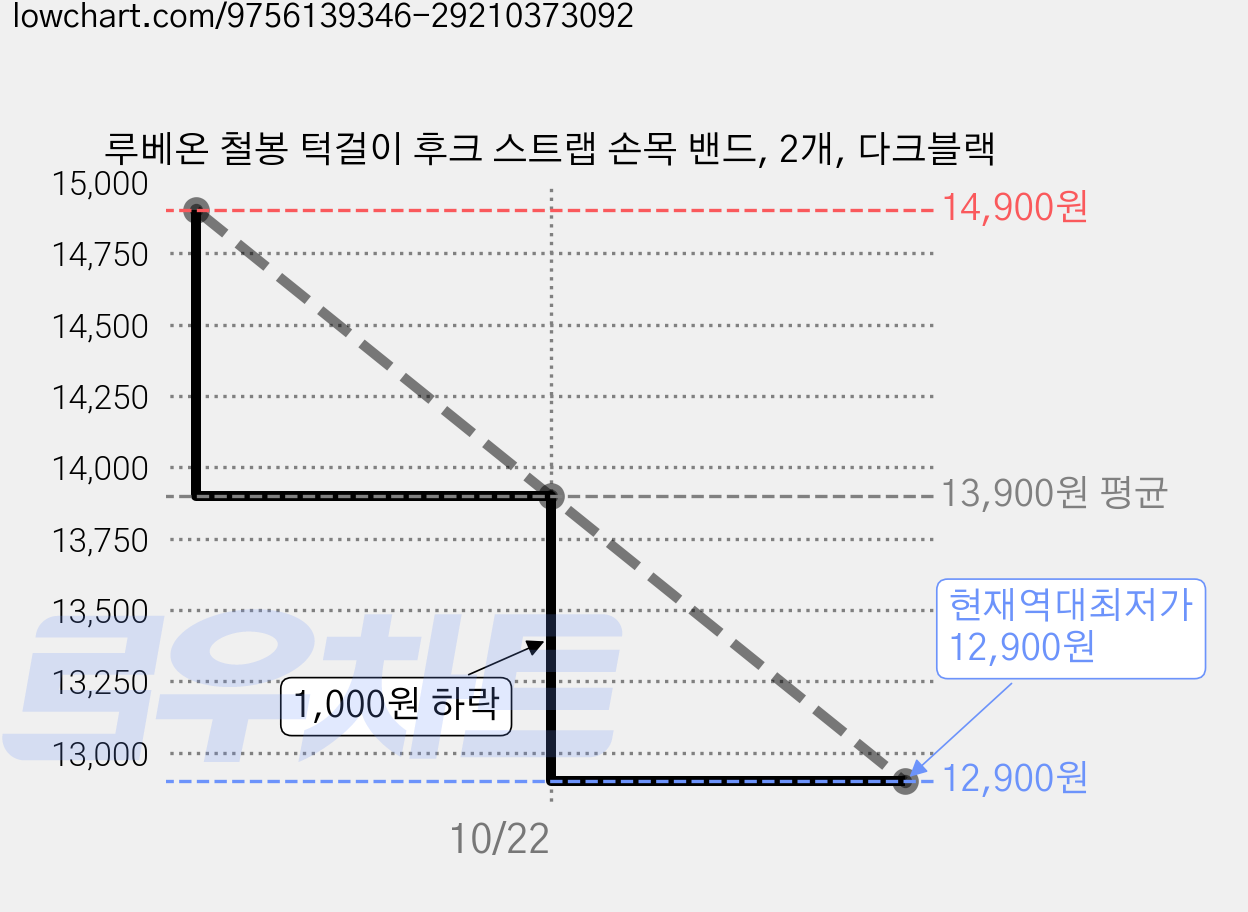 루베온 철봉 턱걸이 후크 스트랩 손목 밴드, 2개, 다크블랙 가격 변동 차트, 현재가 12,900원, 역대최저가