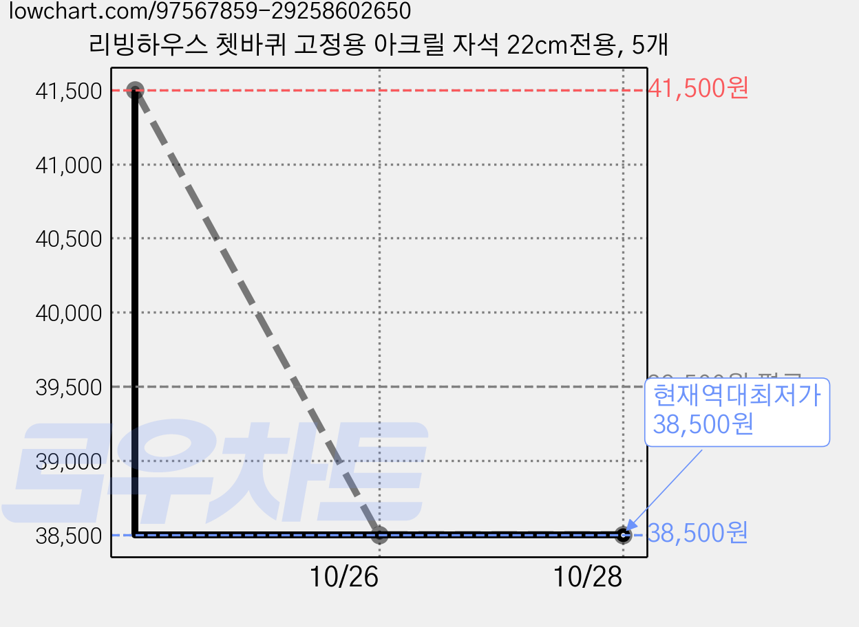 리빙하우스 쳇바퀴 고정용 아크릴 자석 22cm전용, 5개 가격 변동 차트, 현재가 38,500원, 역대최저가