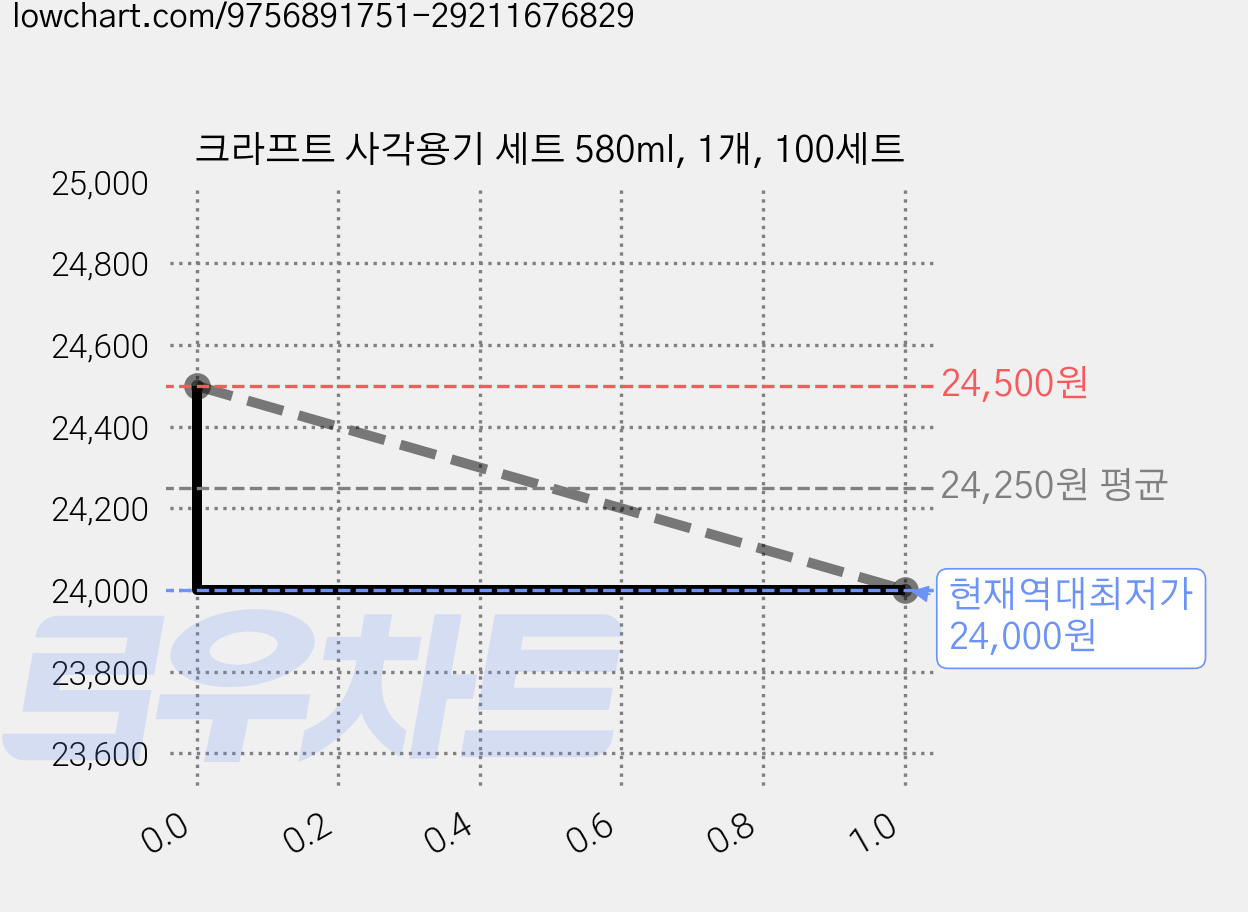 크라프트 사각용기 세트 580ml, 1개, 100세트 가격 변동 차트, 현재가 24,000원, 역대최저가