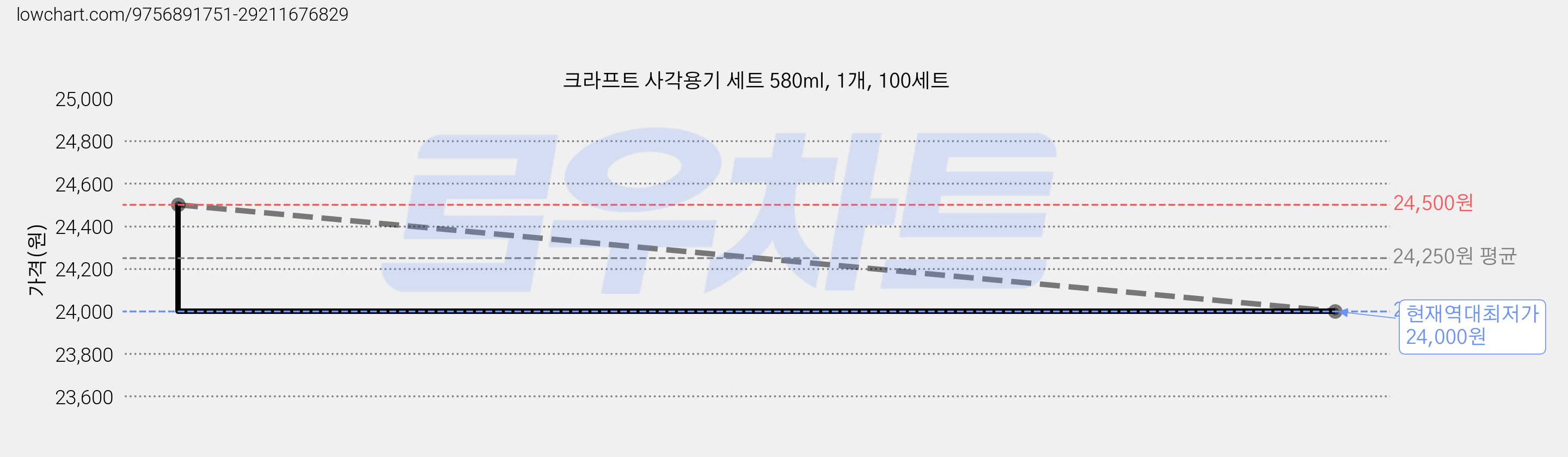 크라프트 사각용기 세트 580ml, 1개, 100세트 가격 변동 차트, 현재가 24,000원, 역대최저가