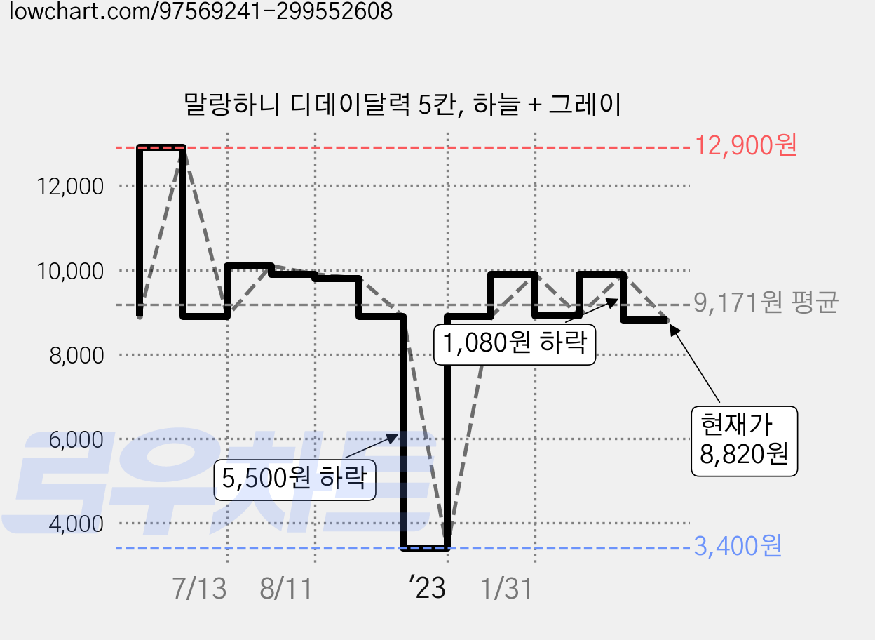 말랑하니 디데이달력 5칸, 하늘 + 그레이 가격 변동 차트, 현재가 8,820원, 관측 최저가 3,400원