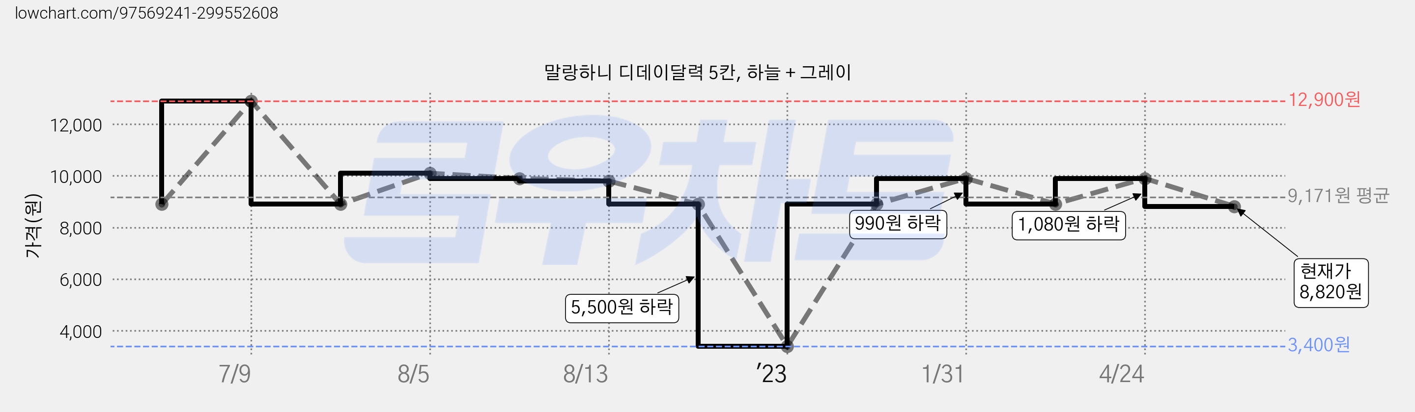 말랑하니 디데이달력 5칸, 하늘 + 그레이 가격 변동 차트, 현재가 8,820원, 관측 최저가 3,400원