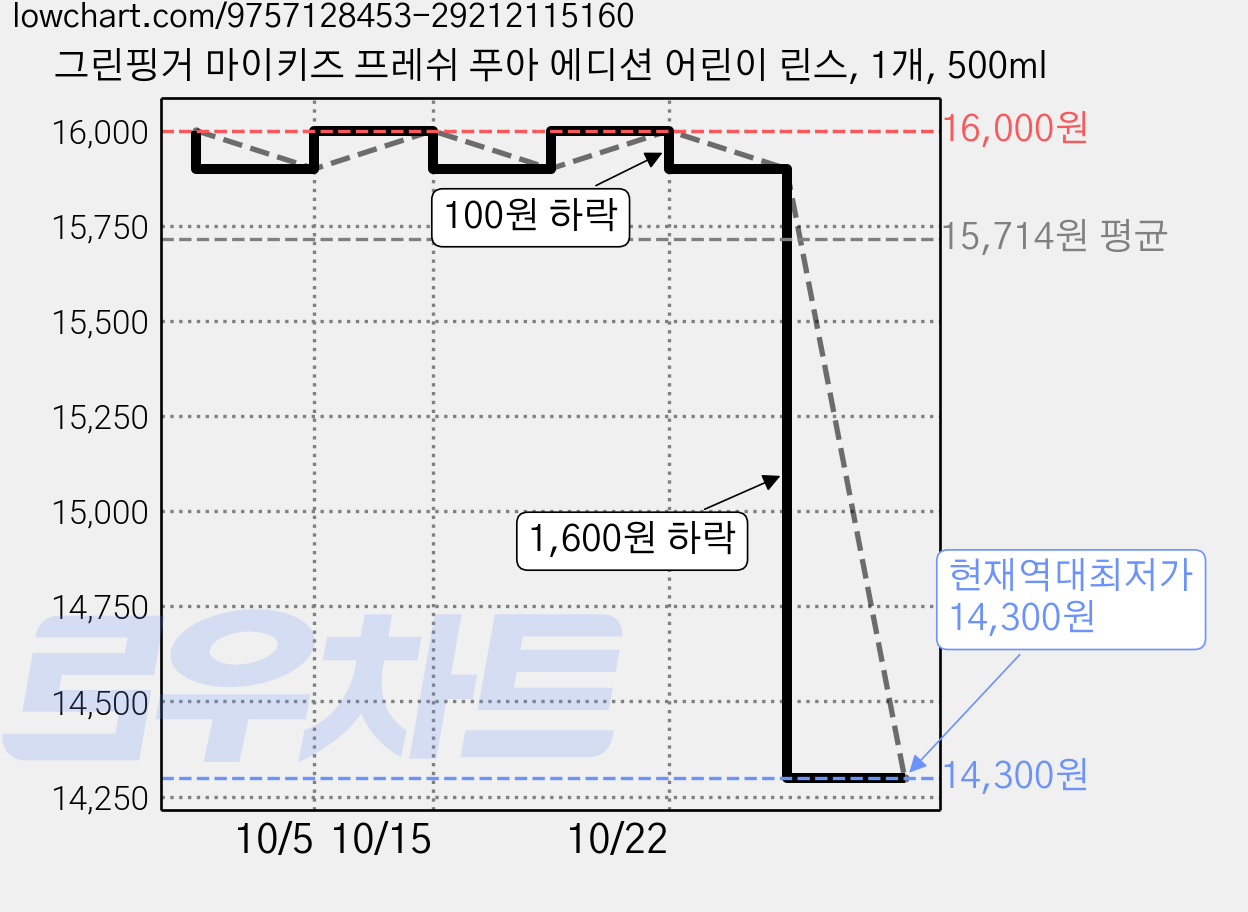 그린핑거 마이키즈 프레쉬 푸아 에디션 어린이 린스, 1개, 500ml 가격 변동 차트, 현재가 14,300원, 역대최저가