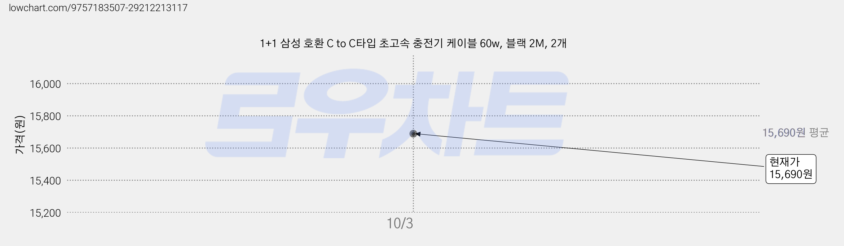 1+1 삼성 호환 C to C타입 초고속 충전기 케이블 60w, 블랙 2M, 2개 가격 변동 차트, 현재가 15,690원