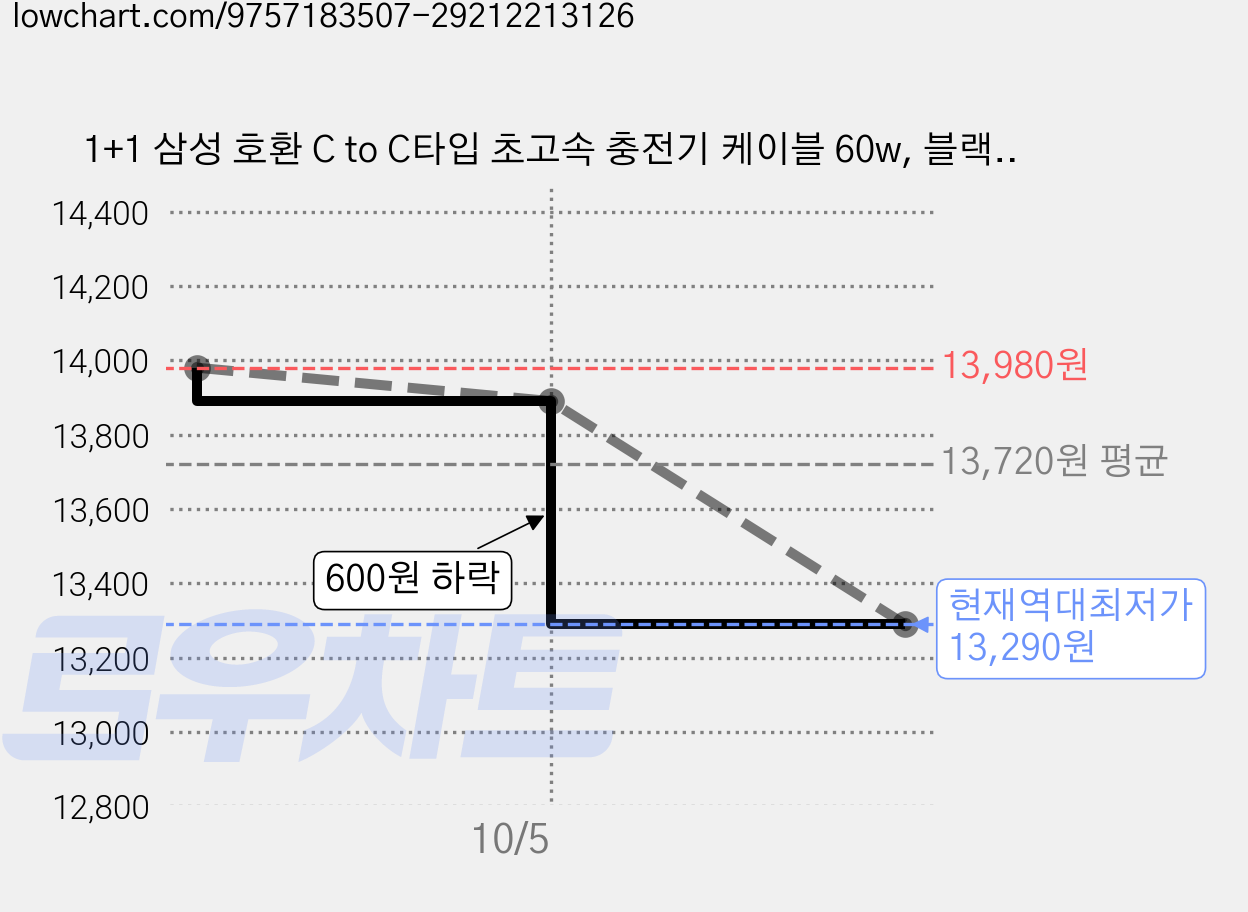 1+1 삼성 호환 C to C타입 초고속 충전기 케이블 60w, 블랙 1m, 2개 가격 변동 차트, 현재가 13,290원, 역대최저가
