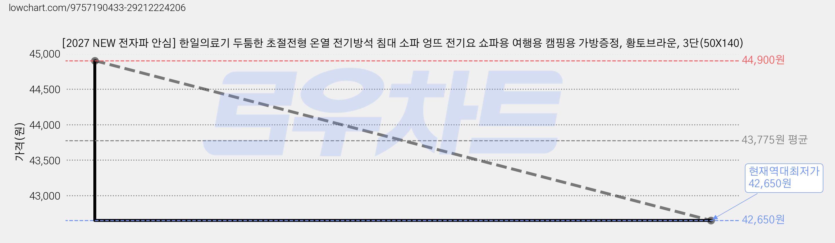 [2027 NEW 전자파 안심] 한일의료기 두툼한 초절전형 온열 전기방석 침대 소파 엉뜨 전기요 쇼파용 여행용 캠핑용 가방증정, 황토브라운, 3단(50X140) 가격 변동 차트, 현재가 42,650원, 역대최저가