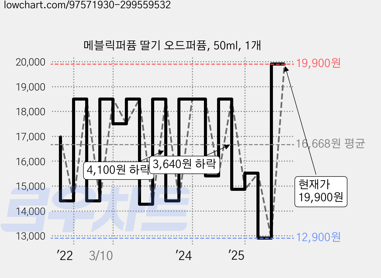 메블릭퍼퓸 딸기 오드퍼퓸, 50ml, 1개 가격 변동 차트, 현재가 19,900원, 관측 최저가 12,900원