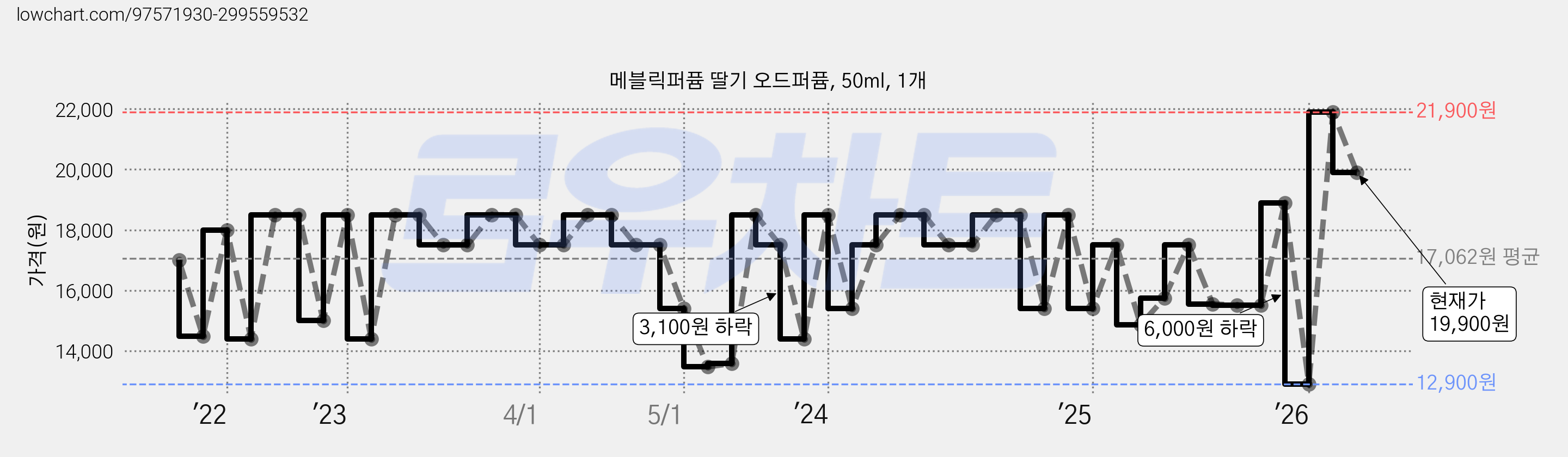 메블릭퍼퓸 딸기 오드퍼퓸, 50ml, 1개 가격 변동 차트, 현재가 19,900원, 관측 최저가 12,900원