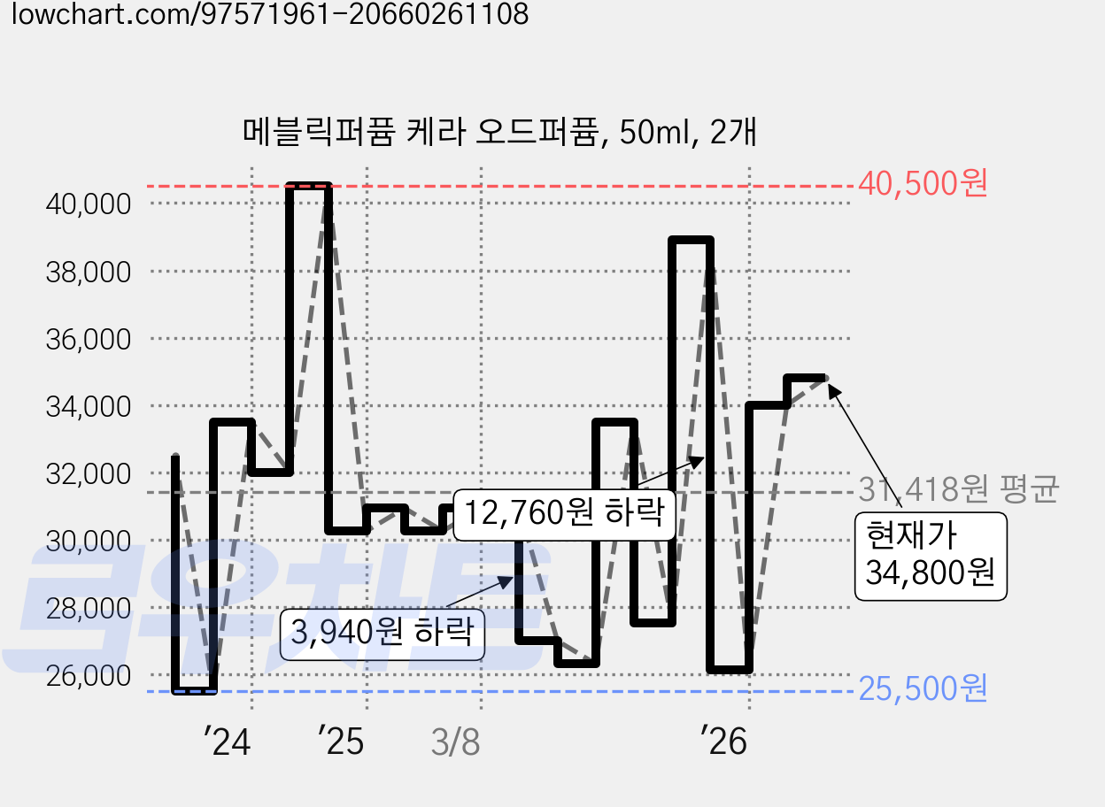 메블릭퍼퓸 케라 오드퍼퓸, 50ml, 2개 가격 변동 차트, 현재가 34,800원, 관측 최저가 25,500원