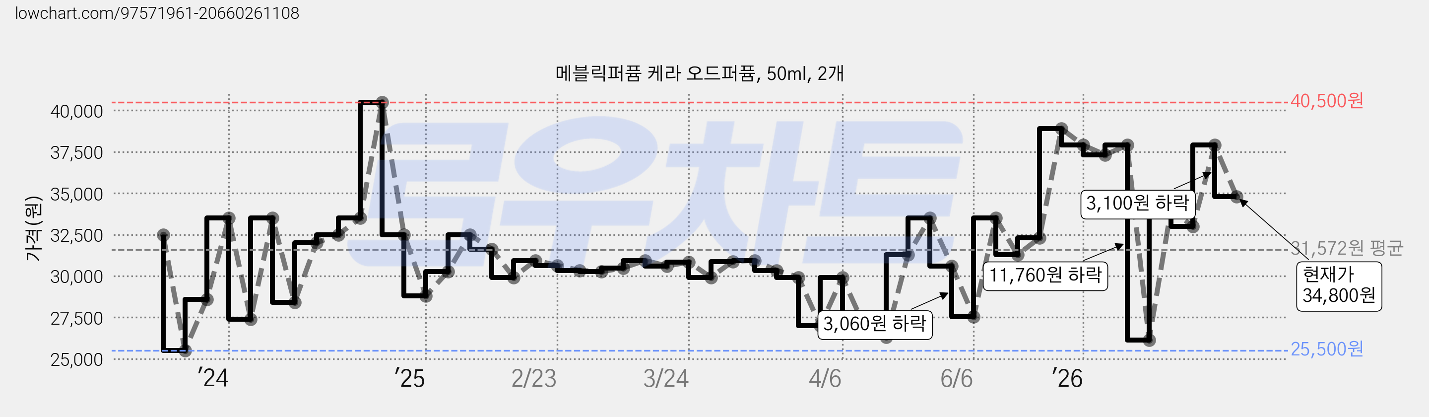 메블릭퍼퓸 케라 오드퍼퓸, 50ml, 2개 가격 변동 차트, 현재가 34,800원, 관측 최저가 25,500원