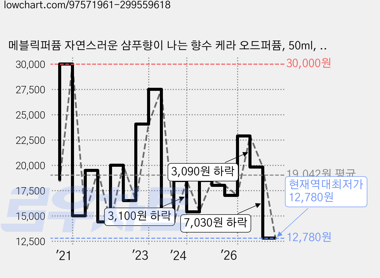 메블릭퍼퓸 자연스러운 샴푸향이 나는 향수 케라 오드퍼퓸, 50ml, 1개 가격 변동 차트, 현재가 12,780원, 역대최저가