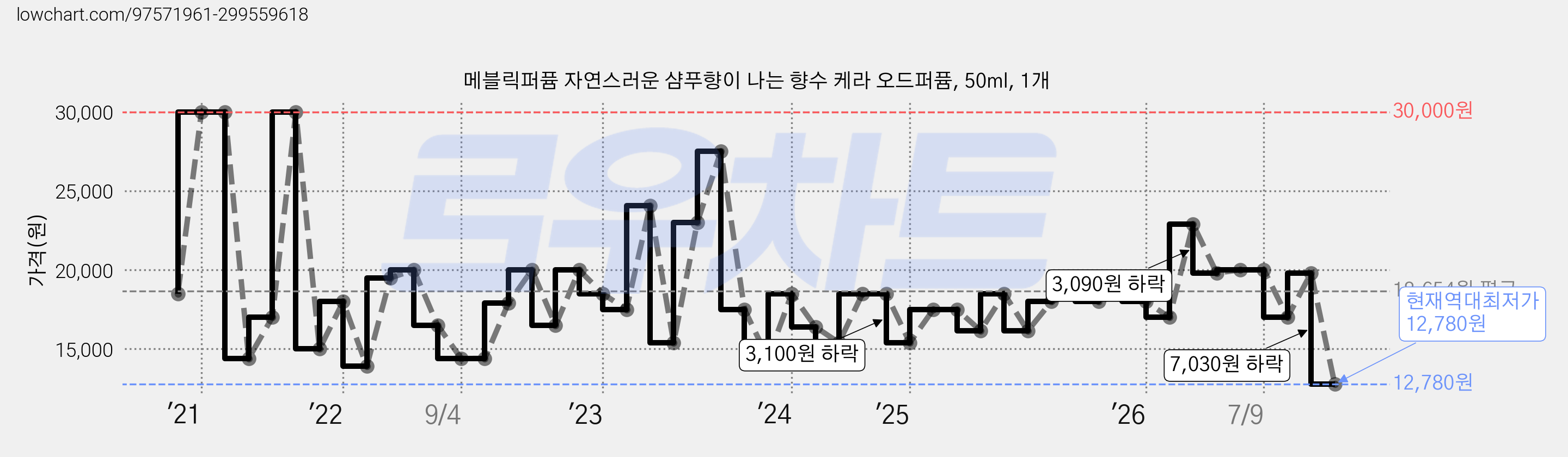 메블릭퍼퓸 자연스러운 샴푸향이 나는 향수 케라 오드퍼퓸, 50ml, 1개 가격 변동 차트, 현재가 12,780원, 역대최저가