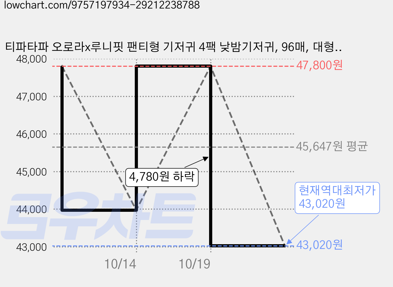 티파타파 오로라x루니핏 팬티형 기저귀 4팩 낮밤기저귀, 96매, 대형(L) 가격 변동 차트, 현재가 43,020원, 역대최저가