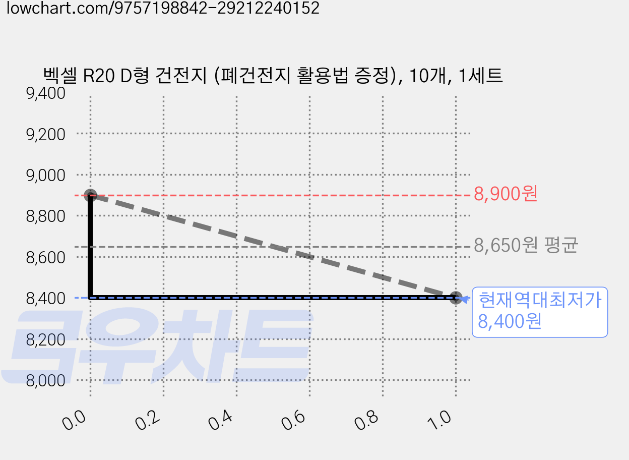 벡셀 R20 D형 건전지 (폐건전지 활용법 증정), 10개, 1세트 가격 변동 차트, 현재가 8,400원, 역대최저가
