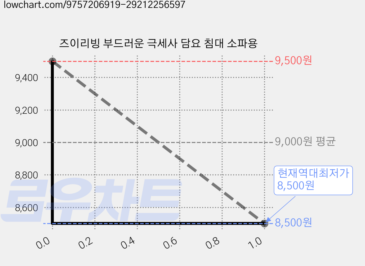 즈이리빙 부드러운 극세사 담요 침대 소파용 가격 변동 차트, 현재가 8,500원, 역대최저가