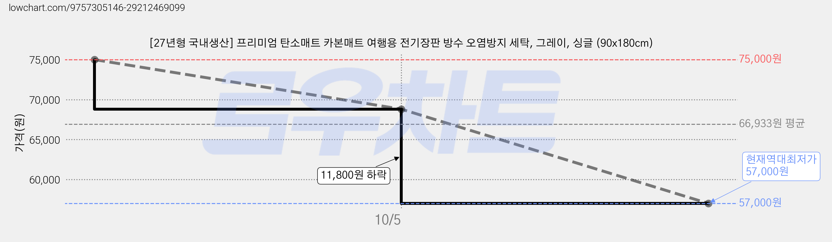 [27년형 국내생산] 프리미엄 탄소매트 카본매트 여행용 전기장판 방수 오염방지 세탁, 그레이, 싱글 (90x180cm) 가격 변동 차트, 현재가 57,000원, 역대최저가
