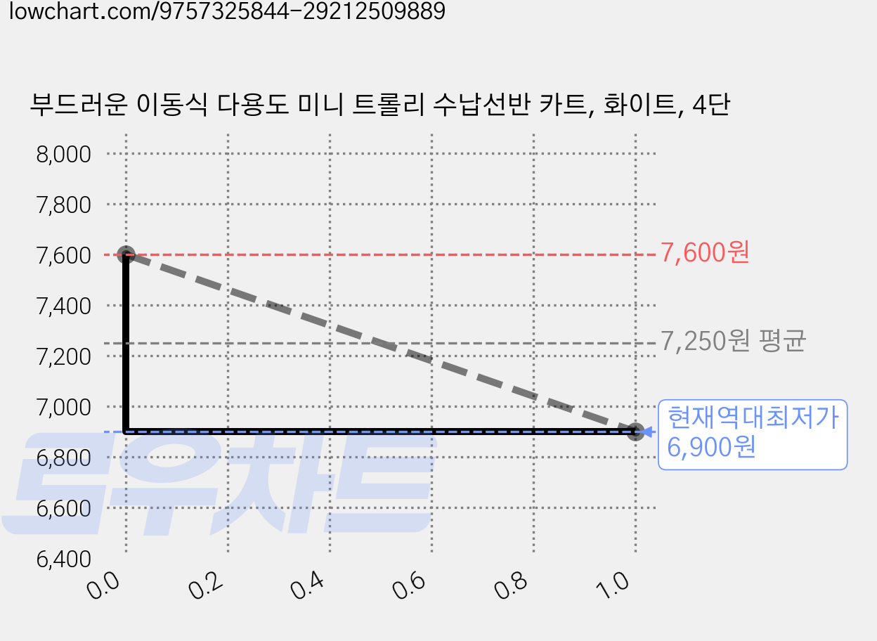 부드러운 이동식 다용도 미니 트롤리 수납선반 카트, 화이트, 4단 가격 변동 차트, 현재가 6,900원, 역대최저가
