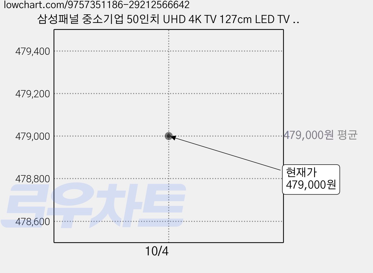 삼성패널 중소기업 50인치 UHD 4K TV 127cm LED TV 에너지효율 1등급 스탠드형 벽걸이 가능 자가 설치 방문 설치, 이젤형스탠드방문설치 가격 변동 차트, 현재가 479,000원