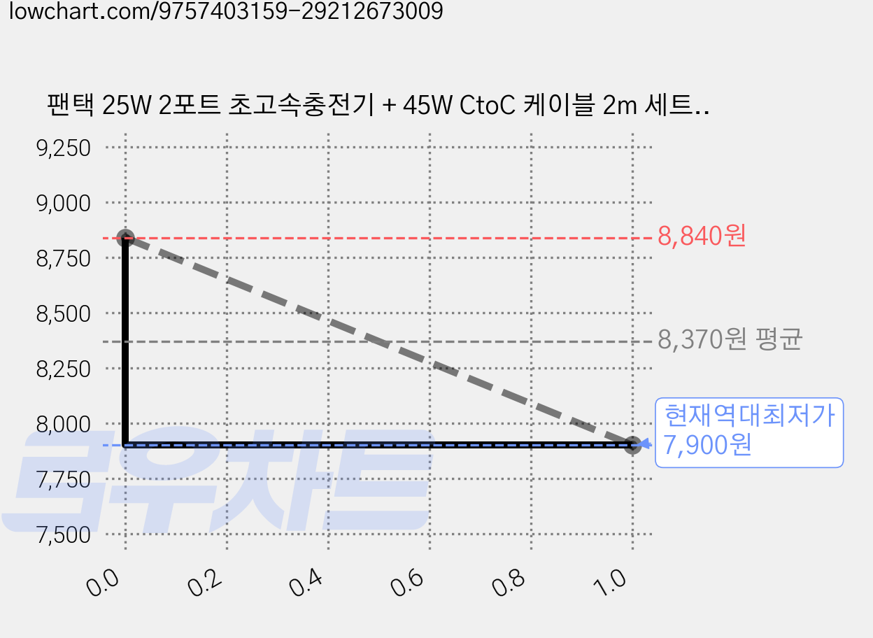 팬택 25W 2포트 초고속충전기 + 45W CtoC 케이블 2m 세트, 1세트, 화이트 가격 변동 차트, 현재가 7,900원, 역대최저가