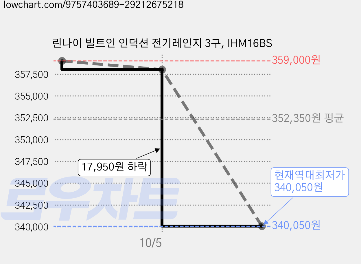 린나이 빌트인 인덕션 전기레인지 3구, IHM16BS 가격 변동 차트, 현재가 340,050원, 역대최저가