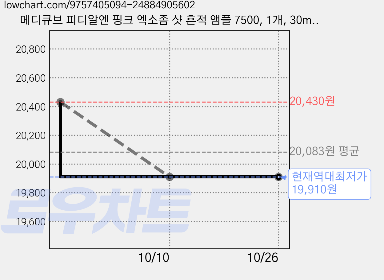메디큐브 피디알엔 핑크 엑소좀 샷 흔적 앰플 7500, 1개, 30ml 가격 변동 차트, 현재가 19,910원, 역대최저가