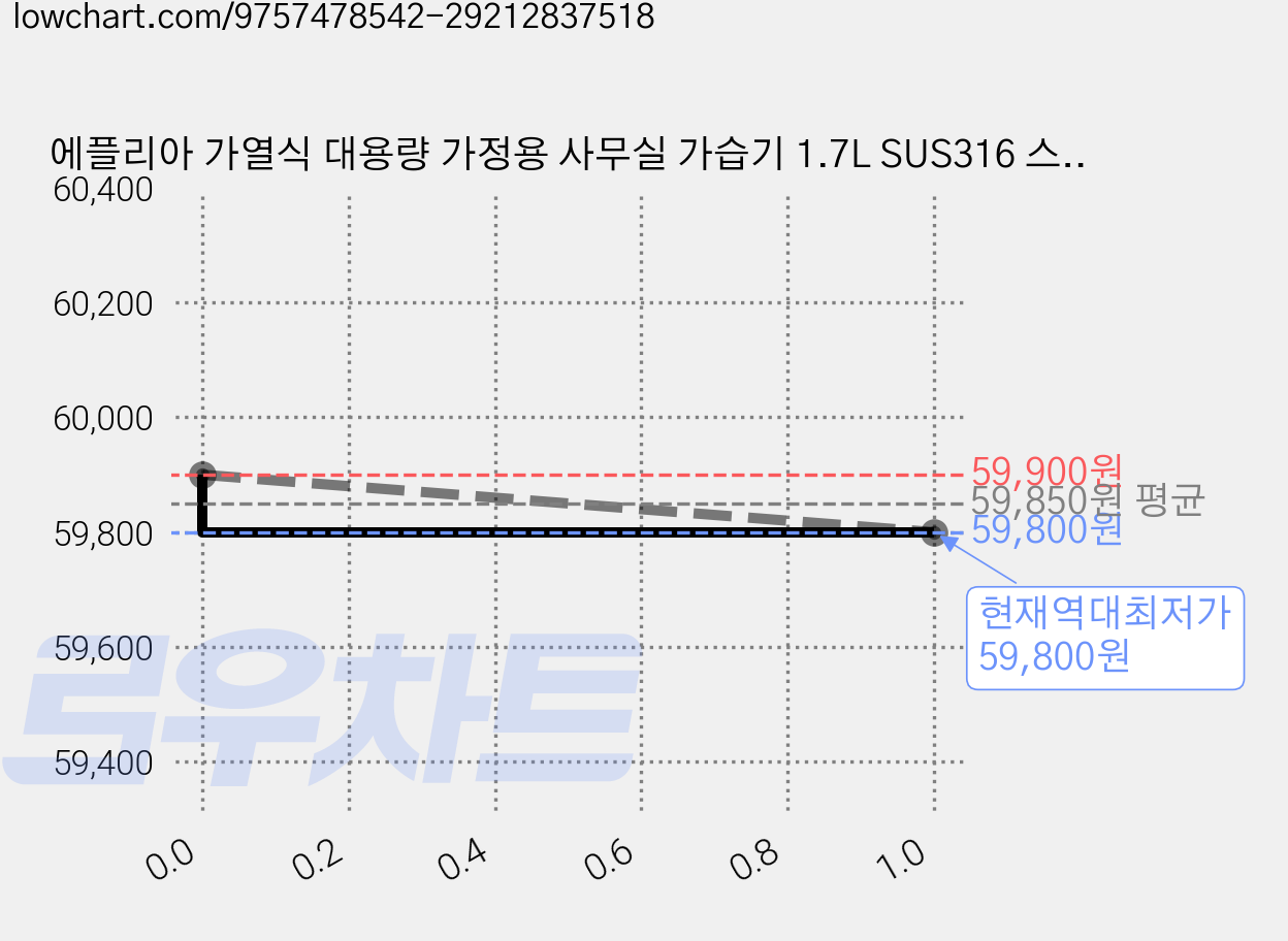 에플리아 가열식 대용량 가정용 사무실 가습기 1.7L SUS316 스테인리스 올스텐 통세척 자동세척, 화이트, BH-H6701 가격 변동 차트, 현재가 59,800원, 역대최저가