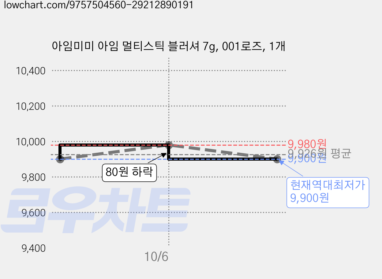 아임미미 아임 멀티스틱 블러셔 7g, 001로즈, 1개 가격 변동 차트, 현재가 9,900원, 역대최저가