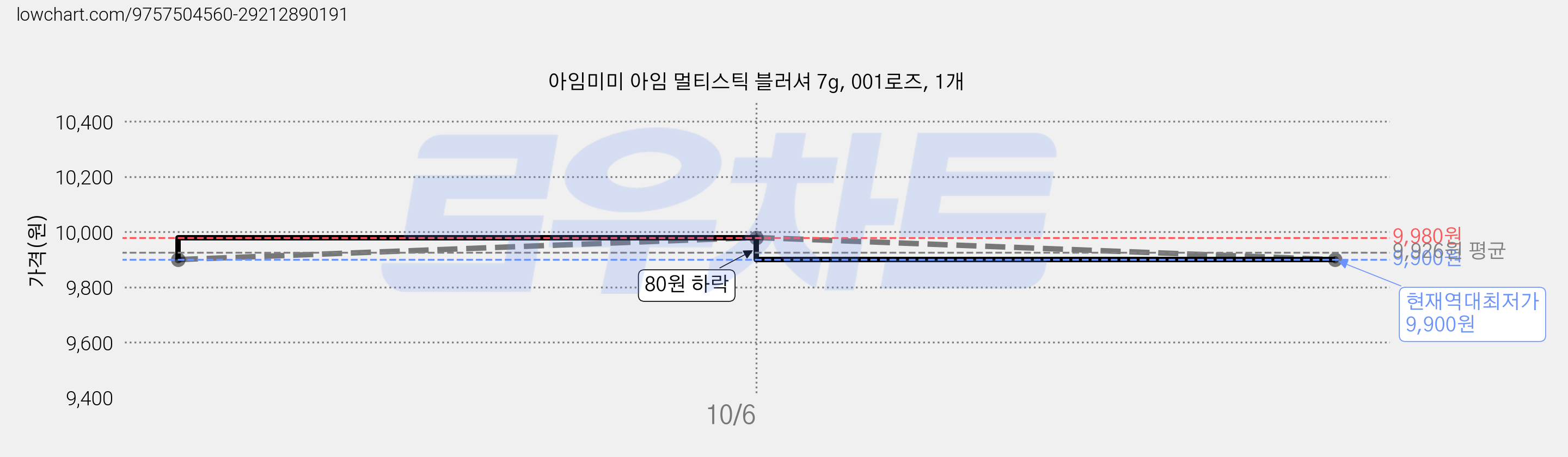 아임미미 아임 멀티스틱 블러셔 7g, 001로즈, 1개 가격 변동 차트, 현재가 9,900원, 역대최저가