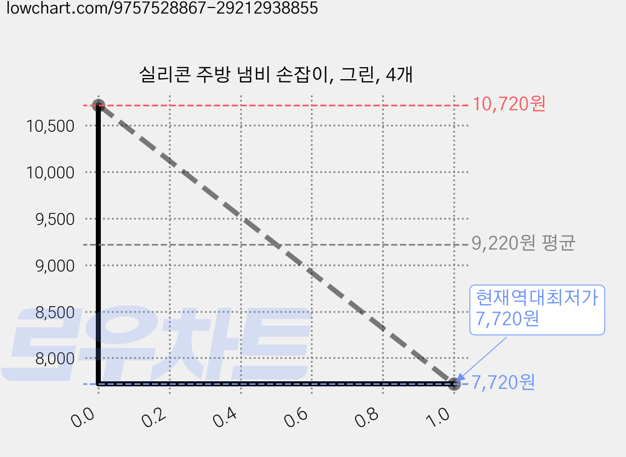 실리콘 주방 냄비 손잡이, 그린, 4개 가격 변동 차트, 현재가 7,720원, 역대최저가