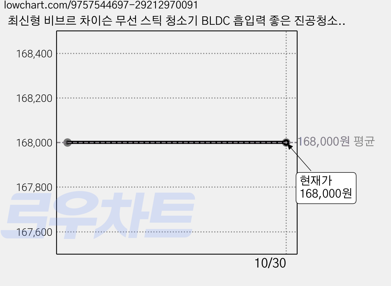 최신형 비브르 차이슨 무선 스틱 청소기 BLDC 흡입력 좋은 진공청소기 + 물걸레 키트 + 평생AS, 화이트 가격 변동 차트, 현재가 168,000원