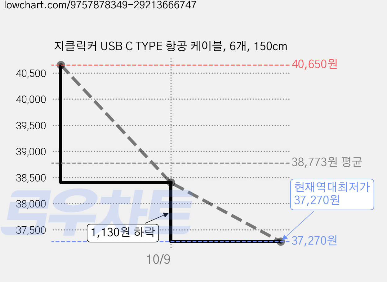 지클릭커 USB C TYPE 항공 케이블, 6개, 150cm 가격 변동 차트, 현재가 37,270원, 역대최저가