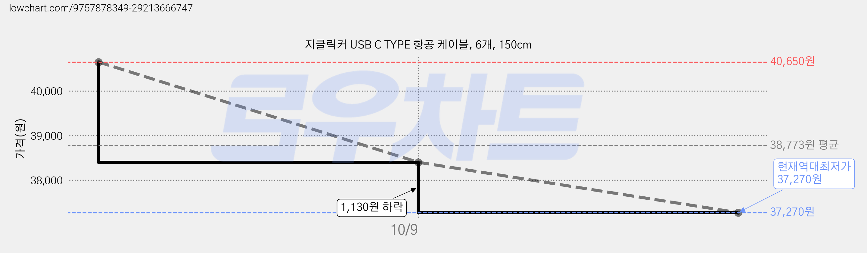 지클릭커 USB C TYPE 항공 케이블, 6개, 150cm 가격 변동 차트, 현재가 37,270원, 역대최저가
