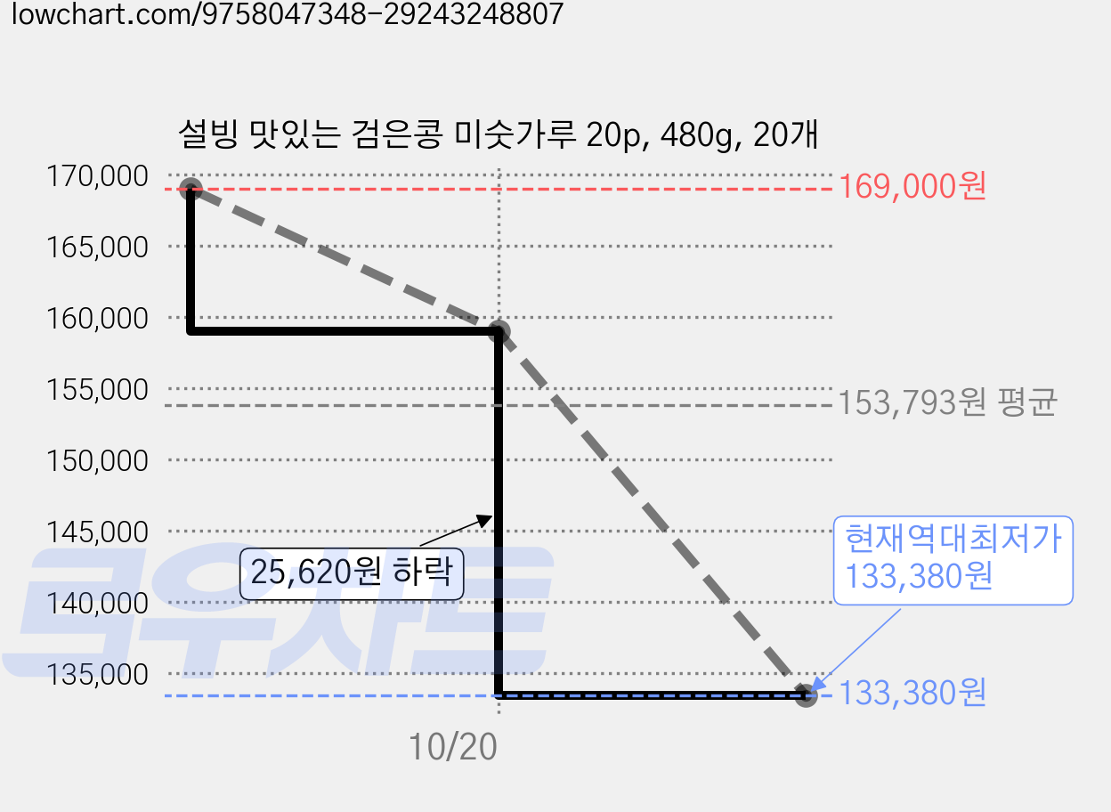 설빙 맛있는 검은콩 미숫가루 20p, 480g, 20개 가격 변동 차트, 현재가 133,380원, 역대최저가
