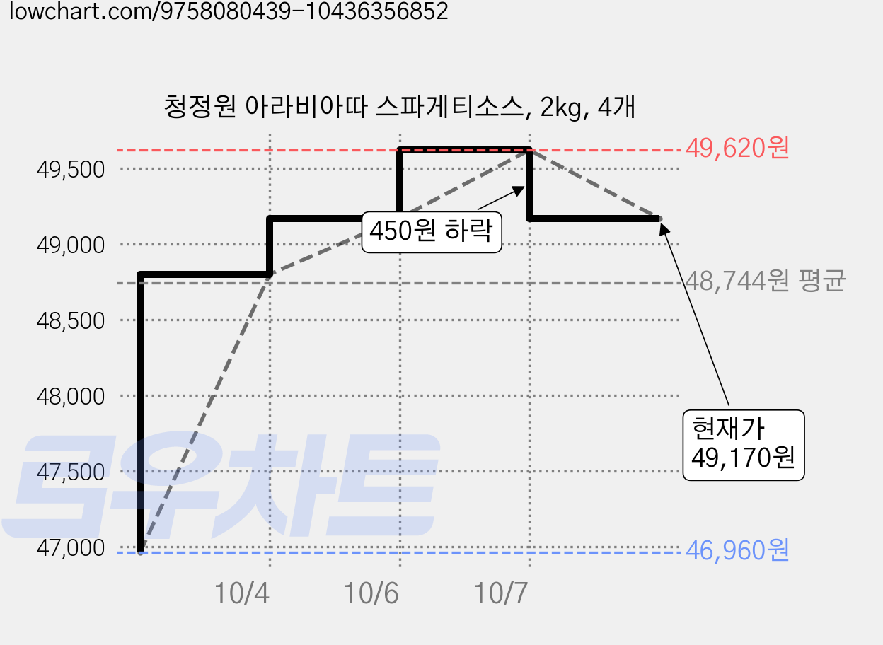 청정원 아라비아따 스파게티소스, 2kg, 4개 가격 변동 차트, 현재가 49,170원, 관측 최저가 46,960원