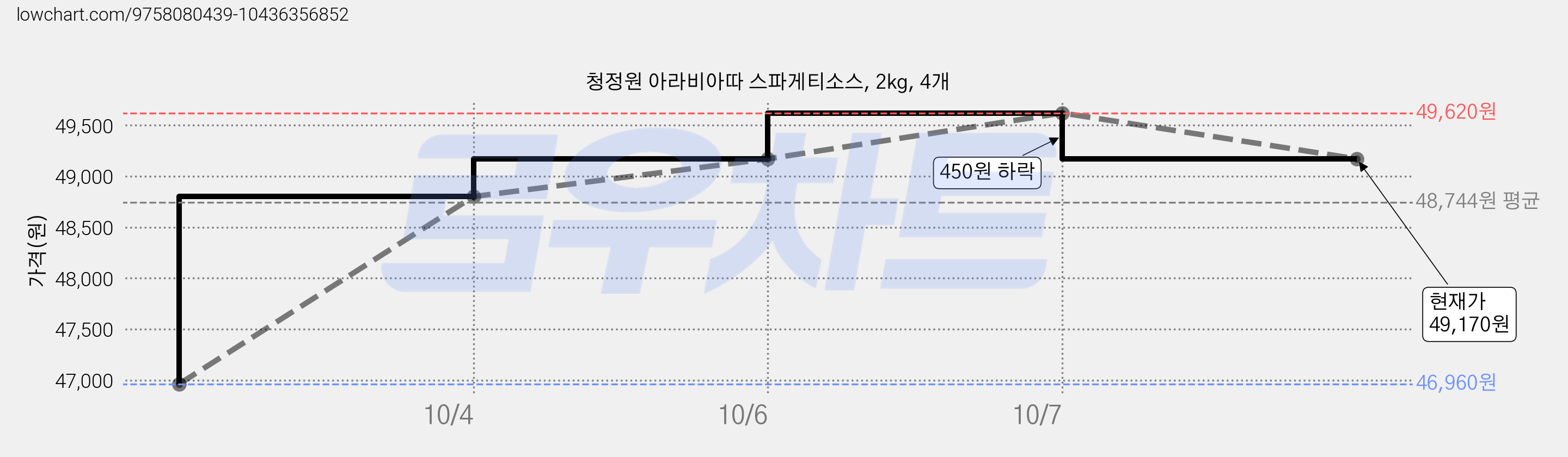 청정원 아라비아따 스파게티소스, 2kg, 4개 가격 변동 차트, 현재가 49,170원, 관측 최저가 46,960원