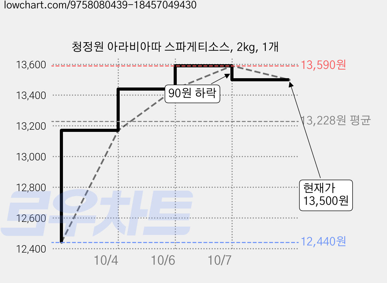 청정원 아라비아따 스파게티소스, 2kg, 1개 가격 변동 차트, 현재가 13,500원, 관측 최저가 12,440원