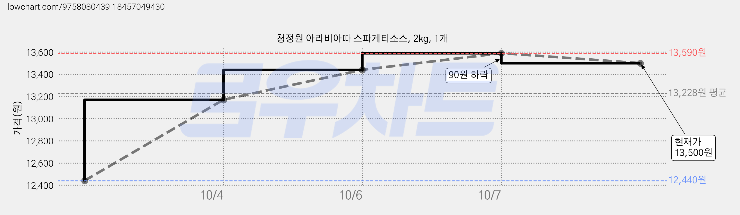 청정원 아라비아따 스파게티소스, 2kg, 1개 가격 변동 차트, 현재가 13,500원, 관측 최저가 12,440원