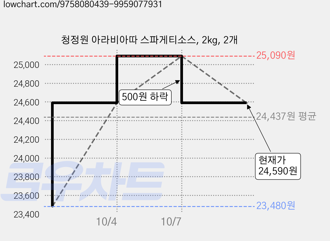 청정원 아라비아따 스파게티소스, 2kg, 2개 가격 변동 차트, 현재가 24,590원, 관측 최저가 23,480원