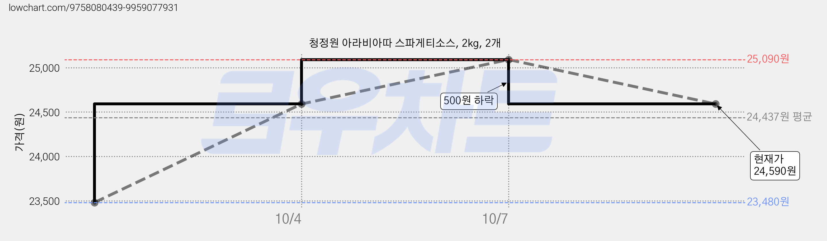 청정원 아라비아따 스파게티소스, 2kg, 2개 가격 변동 차트, 현재가 24,590원, 관측 최저가 23,480원