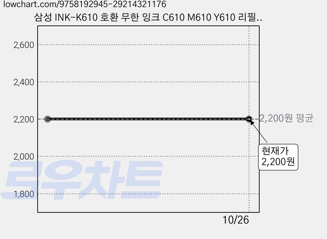 삼성 INK-K610 호환 무한 잉크 C610 M610 Y610 리필 SL-T1670W SL-J1560 SL-J1565 SL-J1560W SL-J1565W SL-J1563W, 빨강, 1개 가격 변동 차트, 현재가 2,200원