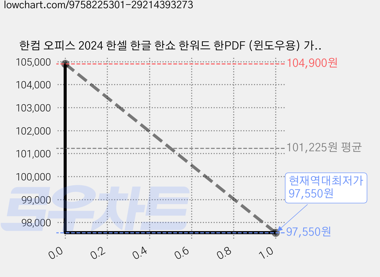 한컴 오피스 2024 한셀 한글 한쇼 한워드 한PDF (윈도우용) 가정 및 처음 사용자용 (1PC Only) (영구), HANCOM OFFICE, 2024 USB (1PC Only) (Window) 가격 변동 차트, 현재가 97,550원, 역대최저가