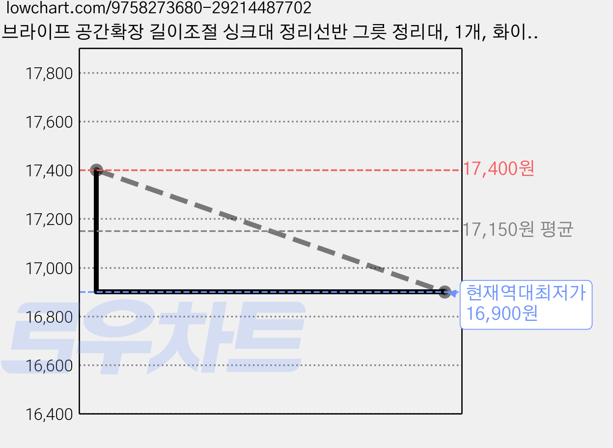 브라이프 공간확장 길이조절 싱크대 정리선반 그릇 정리대, 1개, 화이트 가격 변동 차트, 현재가 16,900원, 역대최저가