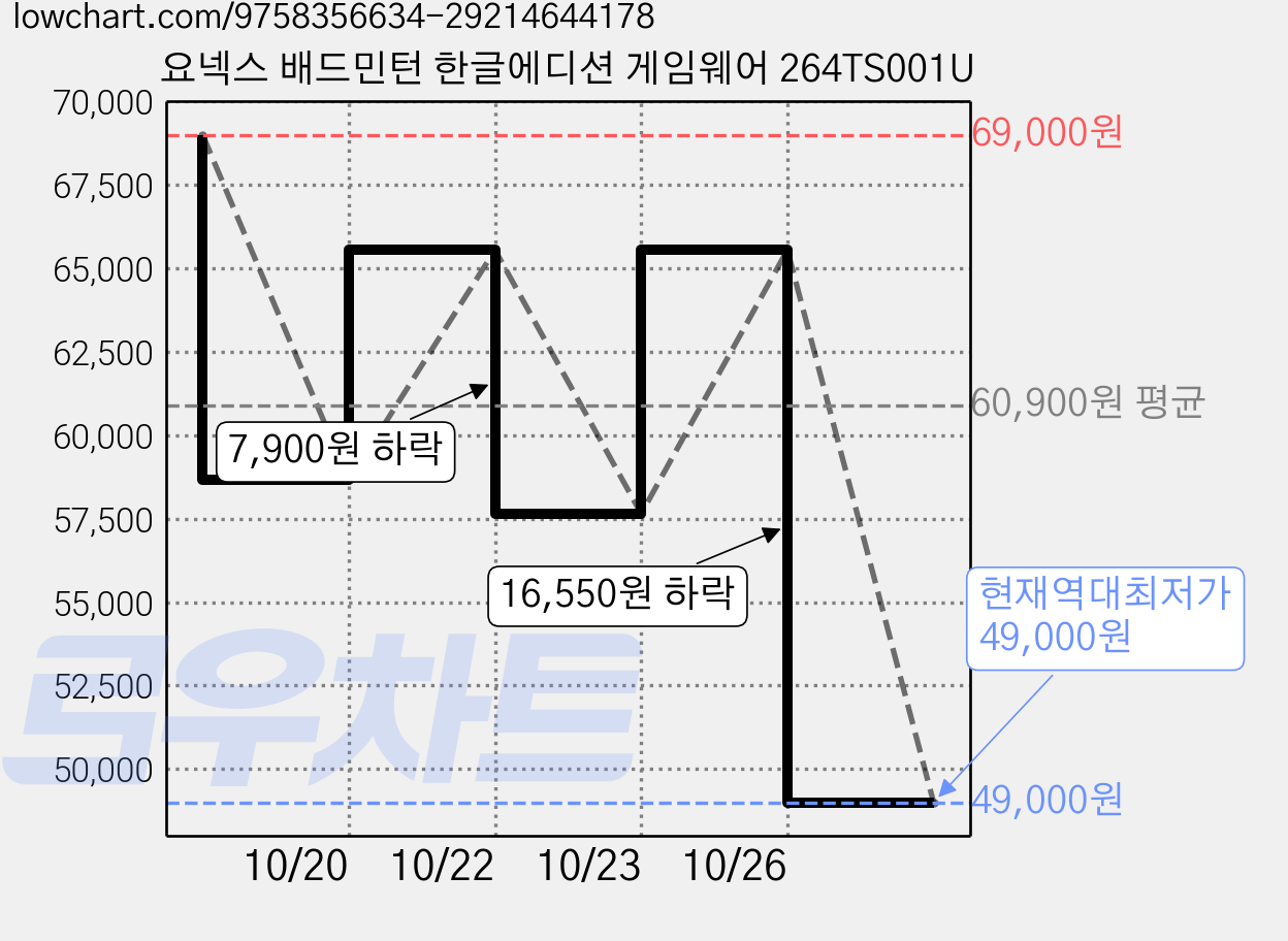 요넥스 배드민턴 한글에디션 게임웨어 264TS001U 가격 변동 차트, 현재가 49,000원, 역대최저가