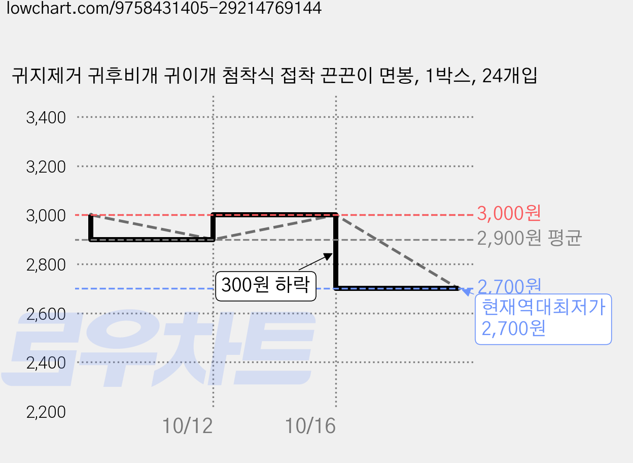 귀지제거 귀후비개 귀이개 첨착식 접착 끈끈이 면봉, 1박스, 24개입 가격 변동 차트, 현재가 2,700원, 역대최저가