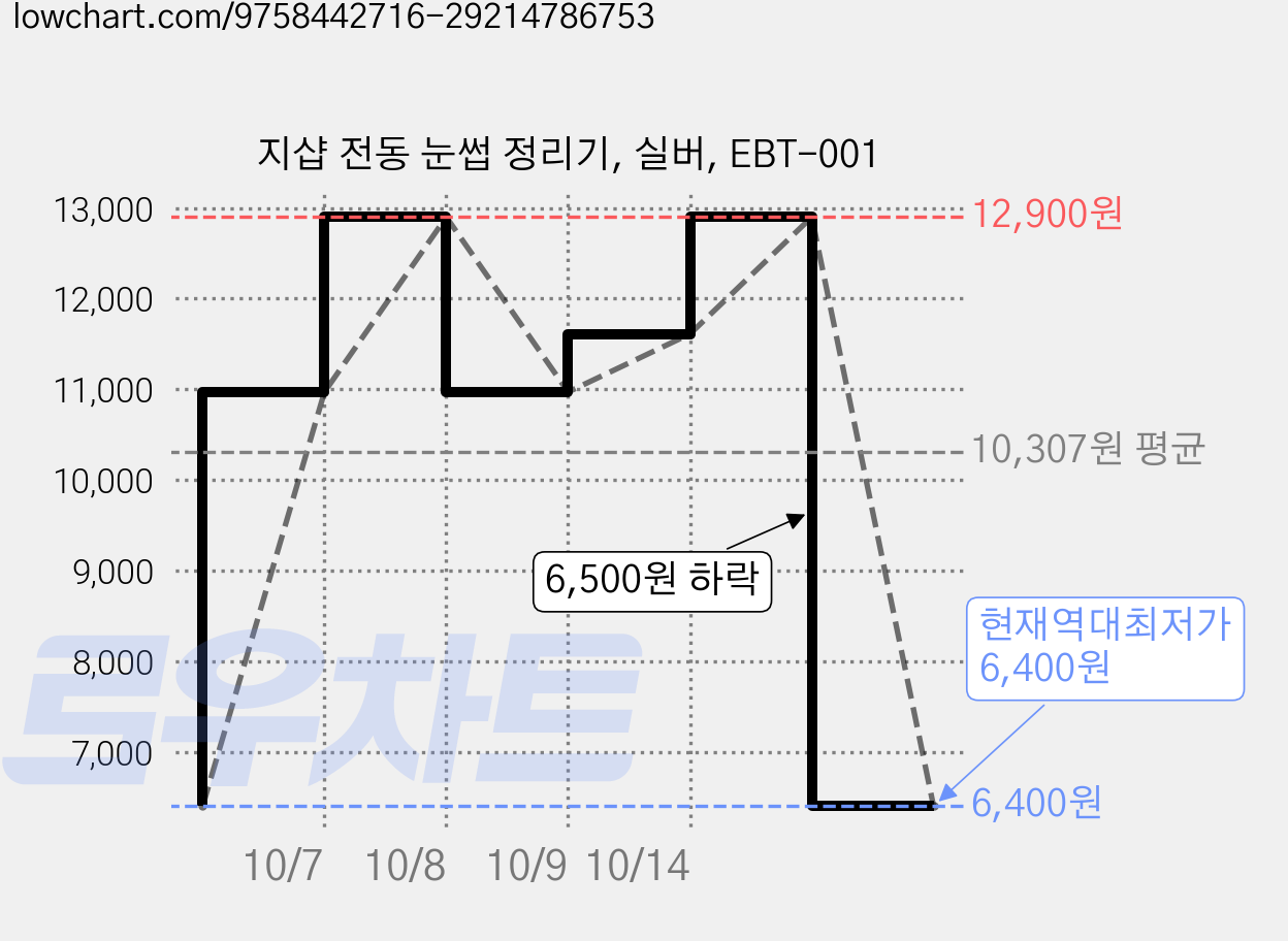 지샵 전동 눈썹 정리기, 실버, EBT-001 가격 변동 차트, 현재가 6,400원, 역대최저가