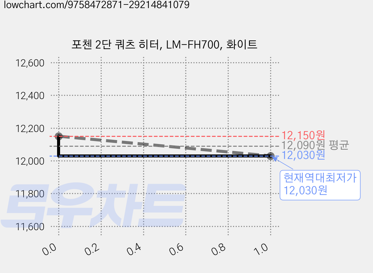 포첸 2단 쿼츠 히터, LM-FH700, 화이트 가격 변동 차트, 현재가 12,030원, 역대최저가