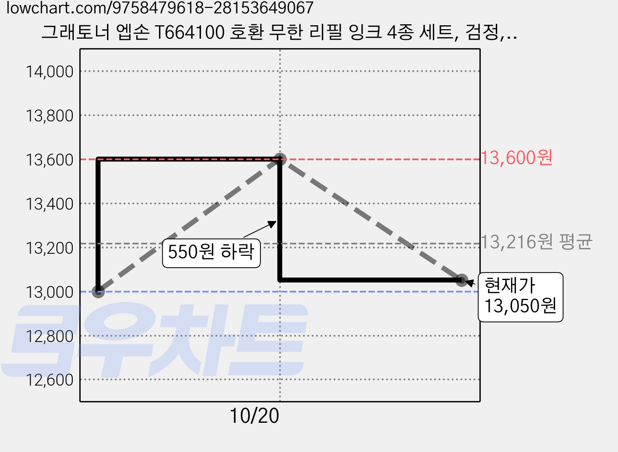 그래토너 엡손 T664100 호환 무한 리필 잉크 4종 세트, 검정, 파랑, 빨강, 노랑, 2세트 가격 변동 차트, 현재가 13,050원, 관측 최저가 13,000원