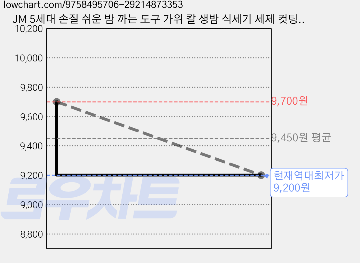 JM 5세대 손질 쉬운 밤 까는 도구 가위 칼 생밤 식세기 세제 컷팅 가정용, 1개, 카본 블랙 가격 변동 차트, 현재가 9,200원, 역대최저가